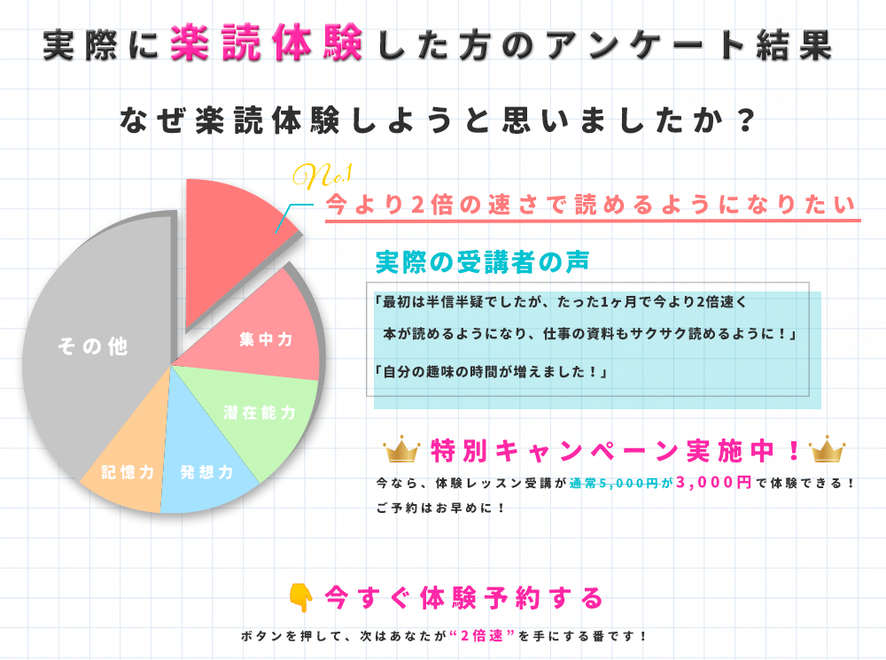 実際に楽読体験した方のアンケート結果